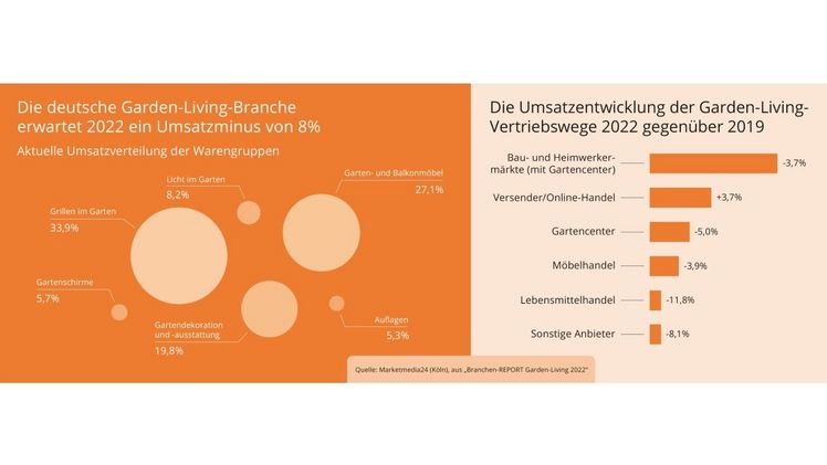 Für die Garden-Living-Branche zeichnen sich Tatsächlich krisenbedingt auch Chancen für die Garden-Living-Branche ab. Bild: Marketmedia24.