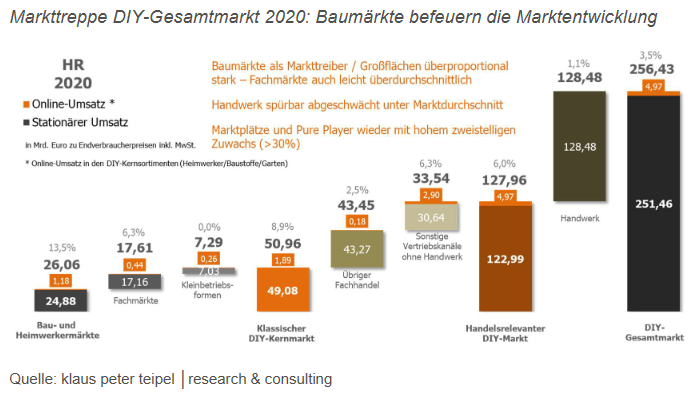 Markttreppe DIY-Gesamtmarkt 2020: Baumärkte befeuern die Marktentwicklung. Bild: Haus & Garten.