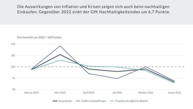 Der GfK Nachhaltigkeitsindex sinkt auf 93,3 Punkten. Bild: GfK. Der GfK Nachhaltigkeitsindex sinkt auf 93,3 Punkten. Bild: GfK.