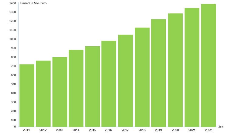 Umsatzentwicklung im bayerischen Garten- und Landschaftsbau von 2011 bis 2022. Bild: VGL Bayern.