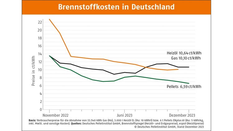 Brennstoffkosten in Deutschland. Grafik: DEPI. Brennstoffkosten in Deutschland. Grafik: DEPI.