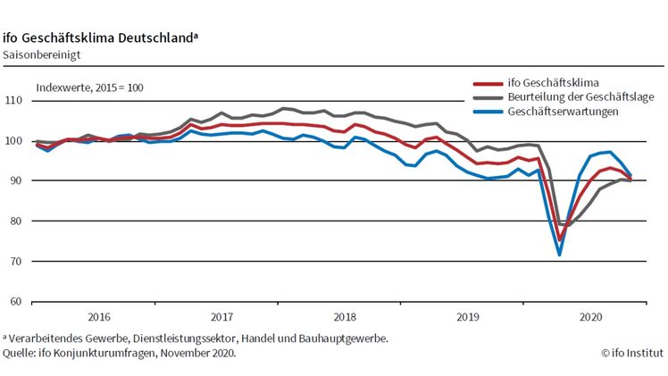 Der ifo Geschäftsklimaindex ist im November auf 90,7 Punkte gesunken. Grafik: ifo Institut. Der ifo Geschäftsklimaindex ist im November auf 90,7 Punkte gesunken. Grafik: ifo Institut.