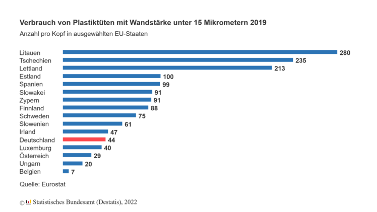 Ein Vergleich von 16 EU-Staaten zeigt, dass die sehr dünnen Plastiktüten in Deutschland bereits vergleichsweise sparsam verwendet werden. Bild: Destatis.