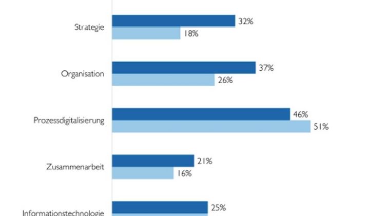 Viele Baustellen für den deutschen Handel. Bild: IFH.