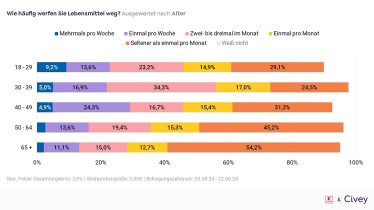 Rund die Hälfte der über 65-Jährigen gab an, dass sie seltener als einmal im Monat Lebensmittel wegwerfen, landen Lebensmittel bei den Jüngeren häufiger im Müll. Bild: Kaufland.