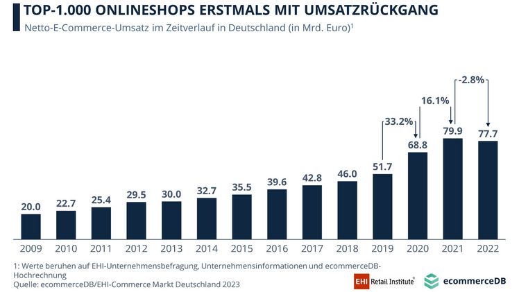 Top-1000 Onlineshops erstmals mit Umsatzrückgang. Grafik: ecommerceDB/EHI.