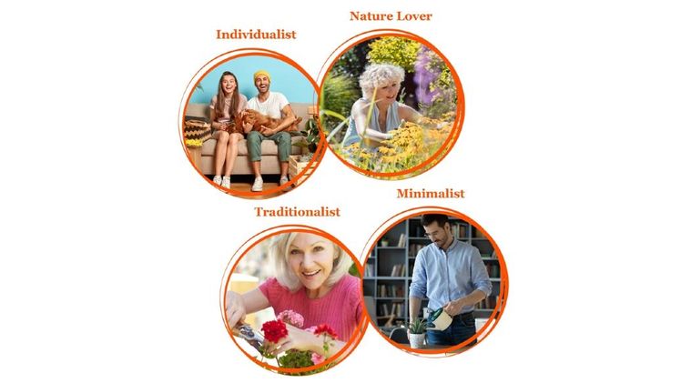 Die Charaktere der 4 wichtigsten Verbraucherzielgruppen in verschiedenen Blumen- und Pflanzensegmenten wurden genauer definiert. Bild: Dümmen Orange.