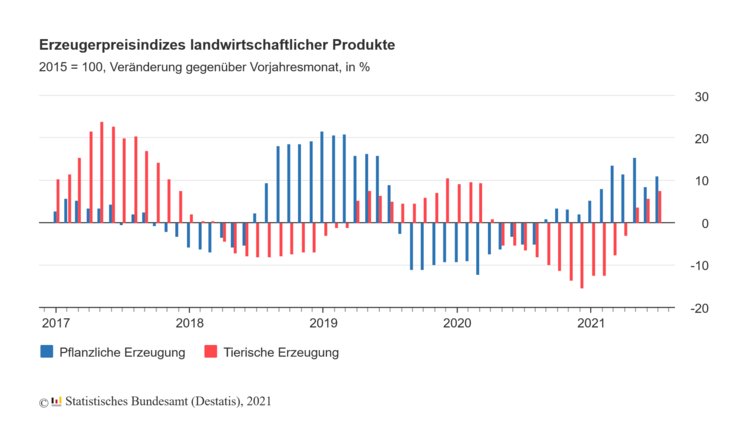 Die Erzeugerpreise landwirtschaftlicher Produkte waren im Juli 2021 um 9,0% höher als im Juli 2020. Bild: Destatis.