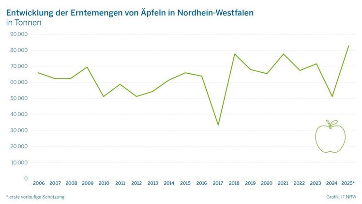 Obstbaubetriebe ernten 2025 voraussichtlich 82.327 Tonnen Äpfel. Grafik: IT.NRW.