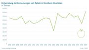 Obstbaubetriebe ernten 2025 voraussichtlich 82.327 Tonnen Äpfel. Grafik: IT.NRW.