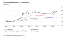 Verbraucherpreisindizes für Deutschland. Grafik: © Statistisches Bundesamt.