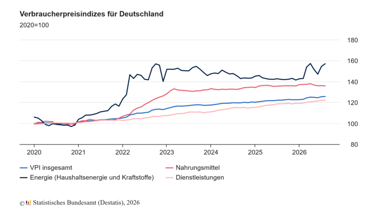 Verbraucherpreisindizes für Deutschland. Grafik: © Statistisches Bundesamt.