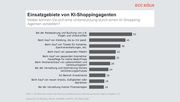 Einsatzgebiete von KI-Shoppingagenten. Grafik: ECC KÖLN.