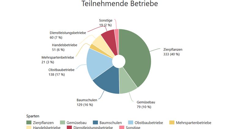 Fast 1.000 Betriebe beteiligten sich am Betriebsvergleich, über 139 davon sind Baumschulen. Bild: BdB.