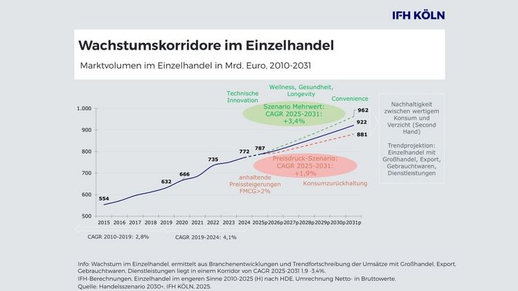 Wachstumskorridore. im Einzelhandel. Grafik: IFH KÖLN.