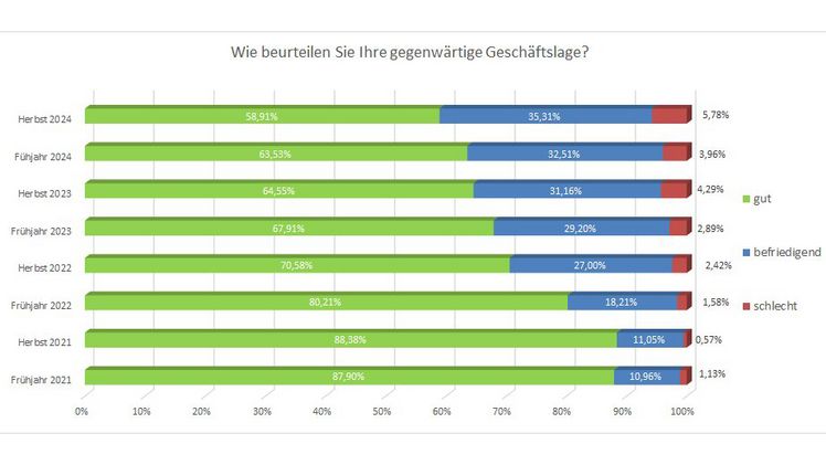 BGL-Herbststatistik 2024 – „Stabile Geschäftslage“: Ertrags- und Gewinnsituation. Bild: BGL.