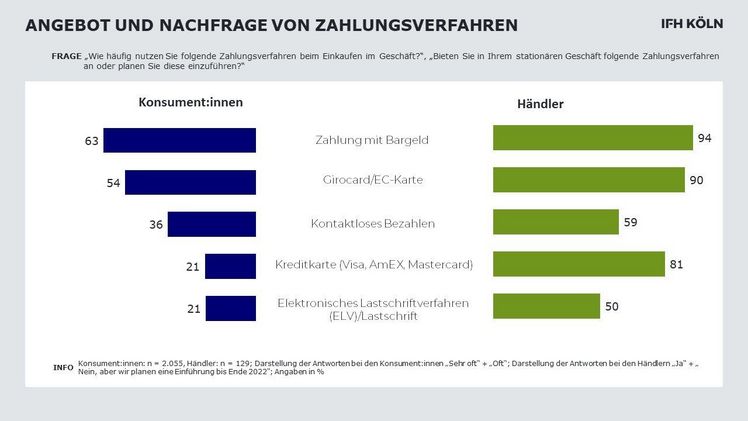 Kontaktloses Bezahlen ist durch die Coronapandemie und den Wunsch vieler Konsument:innen nach sicherem und  hygienischem Einkaufen zur Selbstverständlichkeit geworden. Bild: IFH KÖLN.