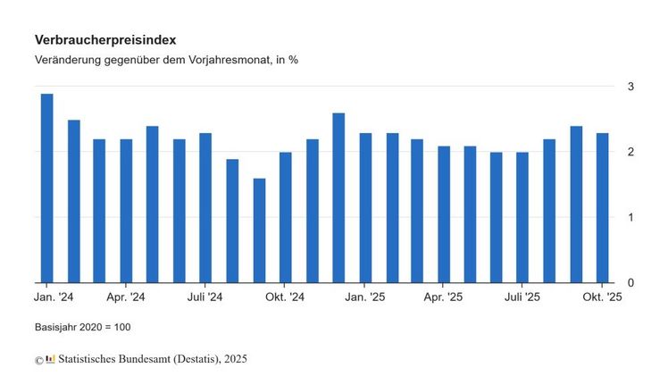 Verbraucherpreisindex - Veränderung gegenüber dem Vorjahresmonat. Grafik: Destatis.