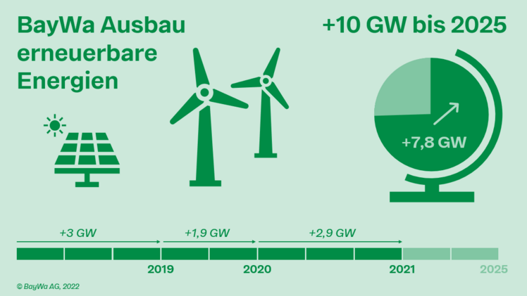 Ihrem Klimaziel, bis 2025 die weltweiten Erzeugungskapazitäten um zehn Gigawatt (GW) zu erhöhen, ist die BayWa bereits sehr nahe. Bis zum Berichtsjahr 2021 wurden bereits 7,8 GW Zubau realisiert. Bild: BayWa AG.