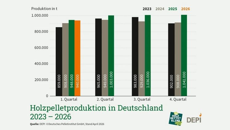 Holzpelletproduktion in Deutschland in 1. Quartal 2026 stabil. Grafik: © DEPI.