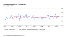 Umsatzentwicklung im Einzelhandel. Grafik: © Statistisches Bundesamt.