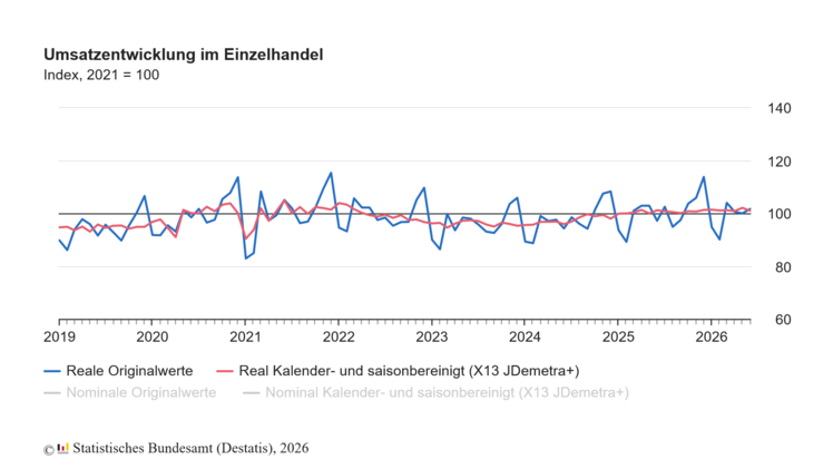 Umsatzentwicklung im Einzelhandel. Grafik: © Statistisches Bundesamt.
