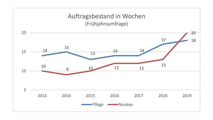 Die positive Konjunktur hält in Nordrhein-Westfalen weiter an. Bild: GaLaBau-NRW.