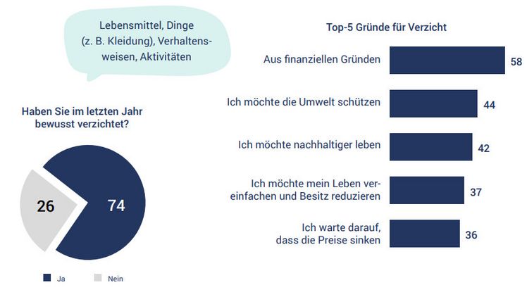 Konsumverzicht und dessen Gründe. Bild: HDE.