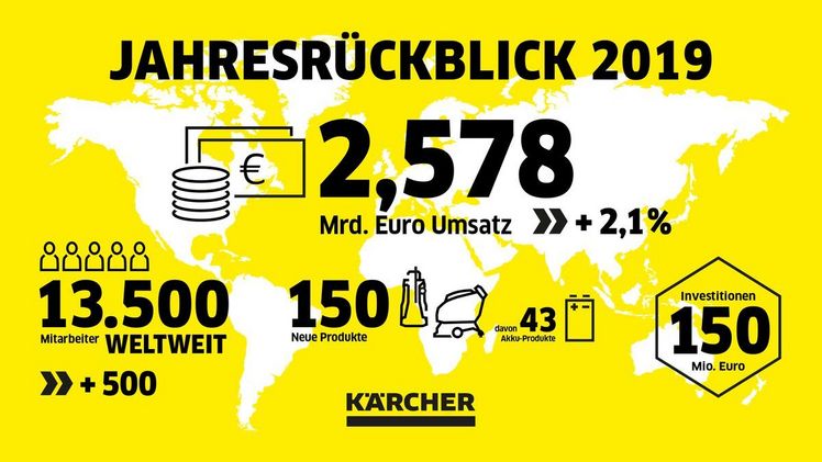 Mit einem Umsatzrekord, 500 neuen Mitarbeitern und so vielen Innovationen wie noch nie startet Kärcher im Jahr 2020. Bild: Kärcher. 