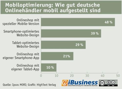 Infografik: So gut sind Deutschlands Onlinehändler mobil aufgestellt. Qielle: iBusiness.de/Ipsos Mori/Paypal.