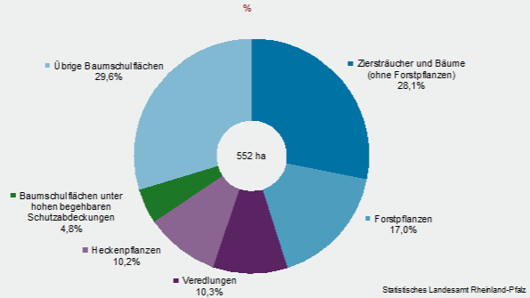 Baumschulfläche 2017 nach Nutzungsarten. Grafik: Statistisches Landesamt Rheinland-Pfalz.