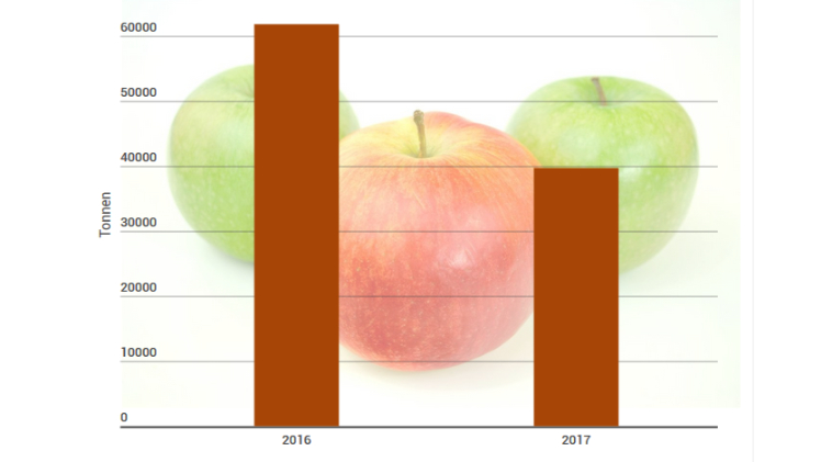 Weniger Äpfel in der Schweiz. Grafik: Swisscofel/Obstverband.