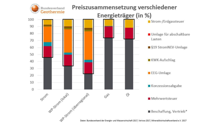 Preiszusammensetzung verschiedener Energieträger. Grafik: Bundesverband Geothermie e.V.