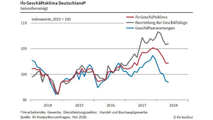 Das Geschäftsklima stagniert nicht weiter. Grafik: ifo.  Das Geschäftsklima stagniert nicht weiter. Grafik: ifo.