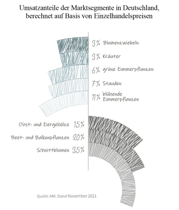 Grafik zu den Umsatzanteilen der Marktsegmente in Deutschland. Bild: ZVG.